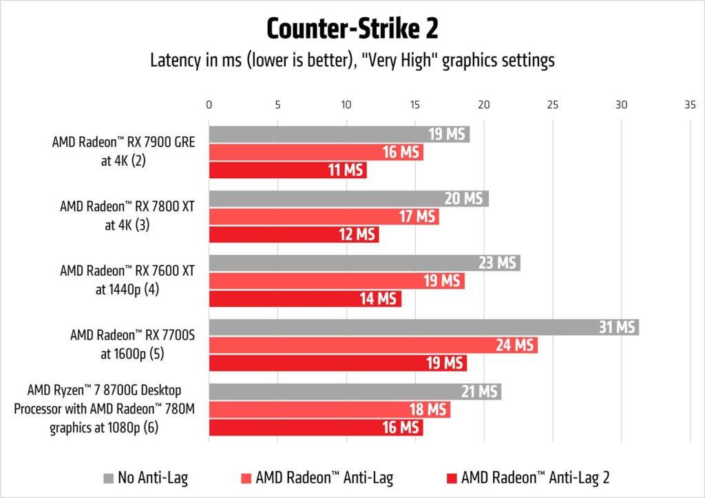 Radeon Anti-Lag 2 amd radeon anti-lag 2