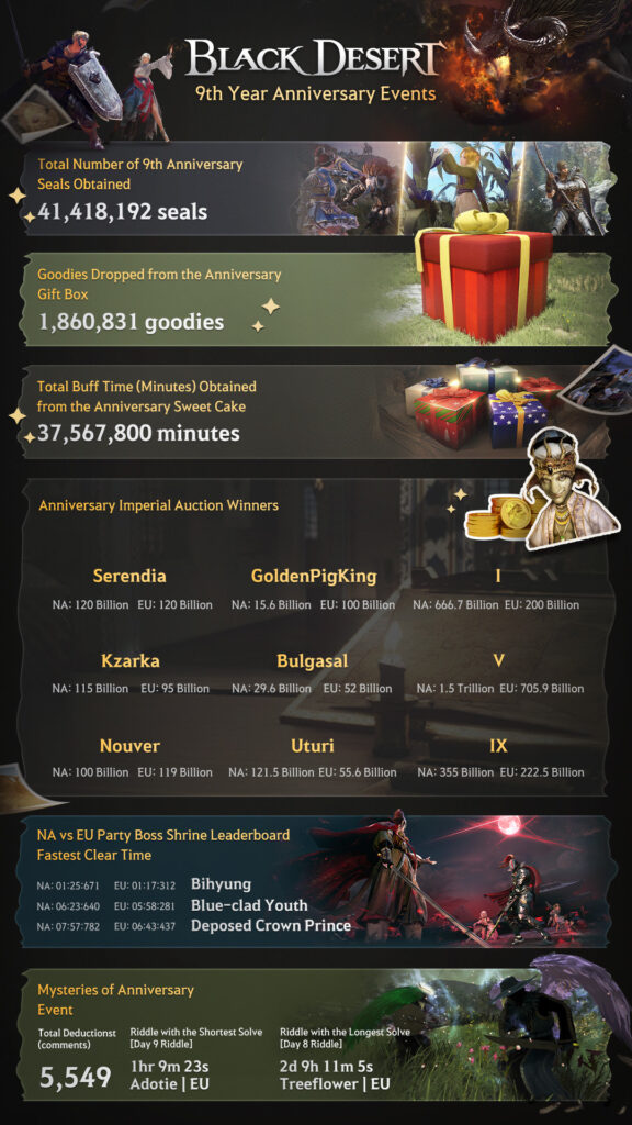 Black Desert black desert online infográfico 9 anos